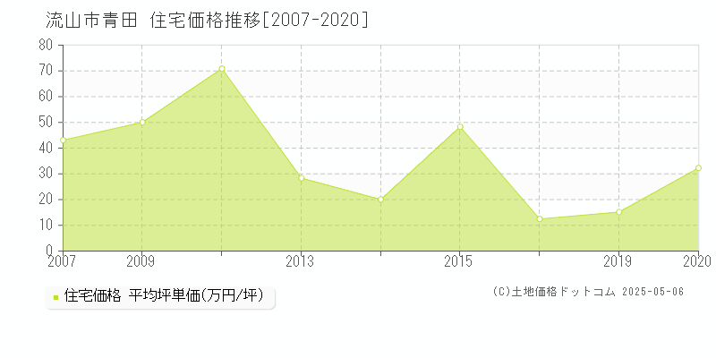 青田(流山市)の住宅価格推移グラフ(坪単価)[2007-2020年]