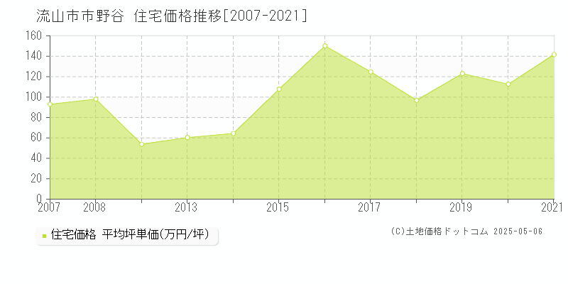 市野谷(流山市)の住宅価格推移グラフ(坪単価)[2007-2021年]