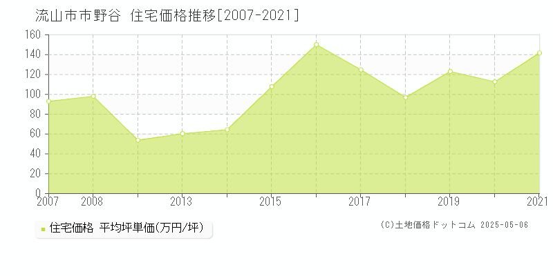 流山市市野谷の住宅価格推移グラフ 