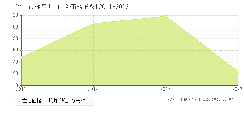 後平井(流山市)の住宅価格推移グラフ(坪単価)[2011-2022年]