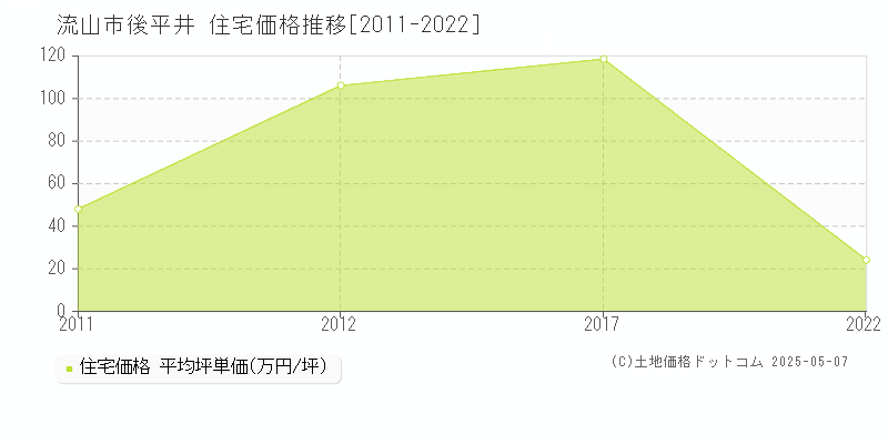 流山市後平井の住宅価格推移グラフ 