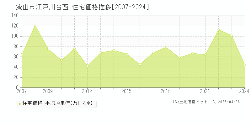 流山市江戸川台西の住宅取引事例推移グラフ 