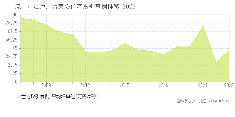 流山市江戸川台東の住宅価格推移グラフ 