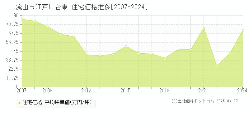 流山市江戸川台東の住宅価格推移グラフ 