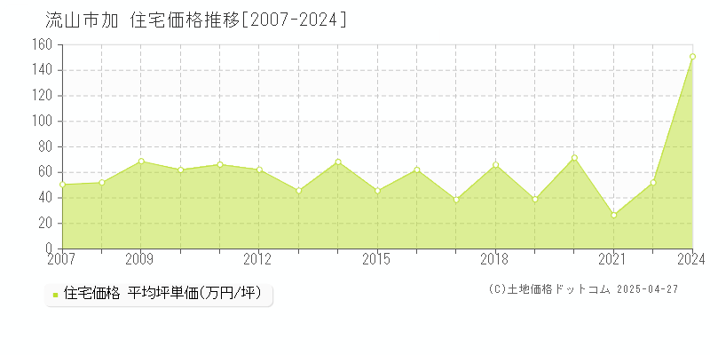 流山市加の住宅取引事例推移グラフ 