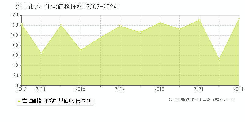 流山市木の住宅取引事例推移グラフ 