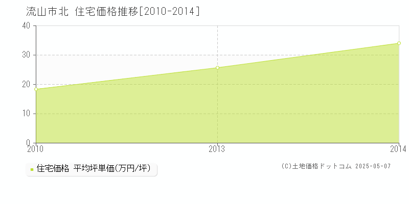 北(流山市)の住宅価格推移グラフ(坪単価)[2010-2014年]