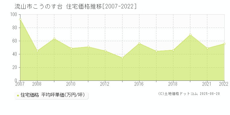 流山市こうのす台の住宅取引事例推移グラフ 