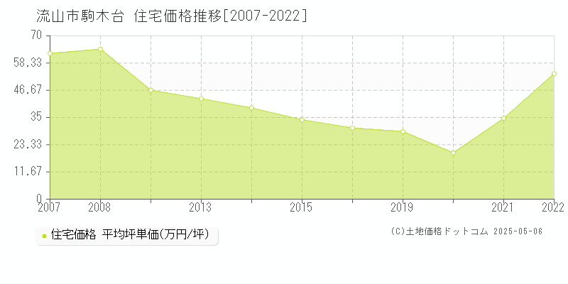駒木台(流山市)の住宅価格推移グラフ(坪単価)[2007-2022年]