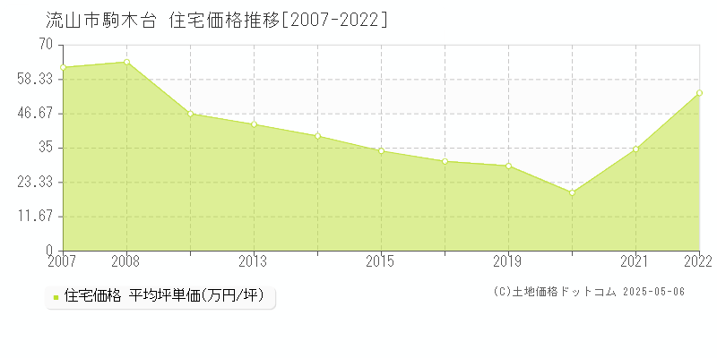 流山市駒木台の住宅価格推移グラフ 