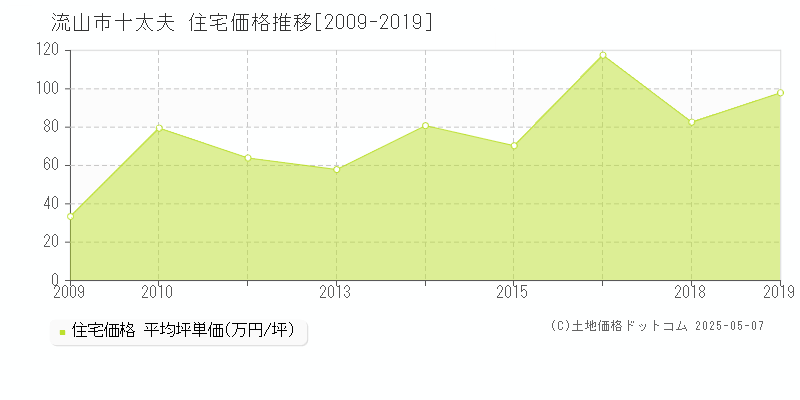 十太夫(流山市)の住宅価格推移グラフ(坪単価)[2009-2019年]