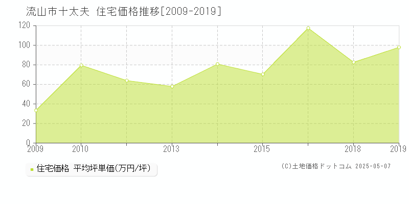 流山市十太夫の住宅価格推移グラフ 