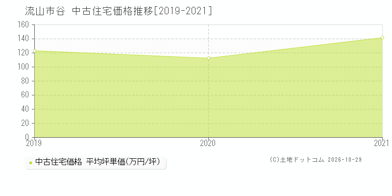 千葉県流山市谷の中古住宅価格推移グラフ(坪単価)[2019-2021年]