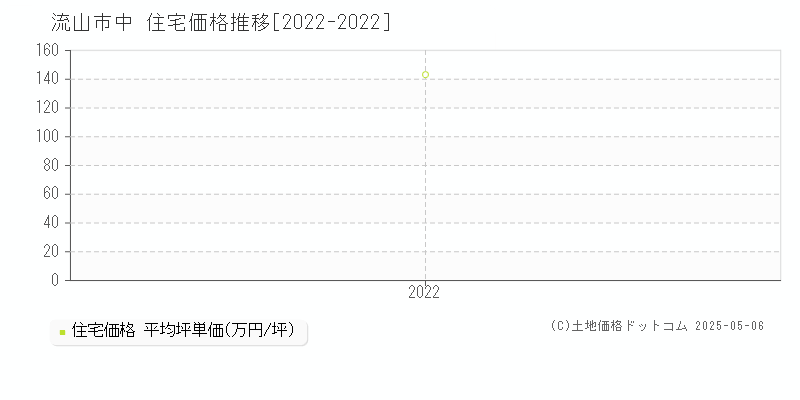 中(流山市)の住宅価格推移グラフ(坪単価)[2022-2022年]