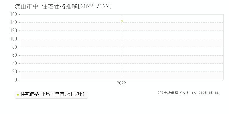 流山市中の住宅取引事例推移グラフ 