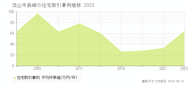 流山市長崎の住宅取引事例推移グラフ 