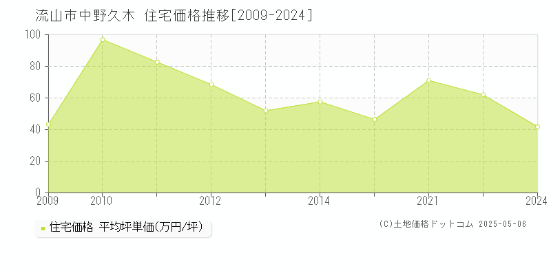 中野久木(流山市)の住宅価格推移グラフ(坪単価)[2009-2024年]