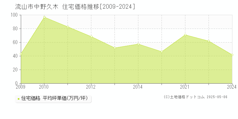 流山市中野久木の住宅取引事例推移グラフ 