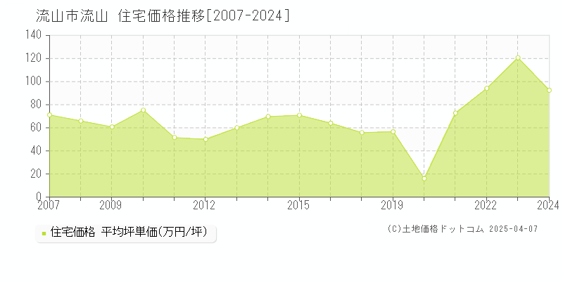 流山市流山の住宅取引事例推移グラフ 