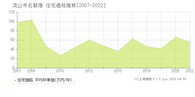 流山市名都借の住宅取引事例推移グラフ 