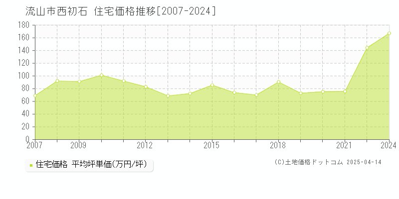 流山市西初石の住宅価格推移グラフ 