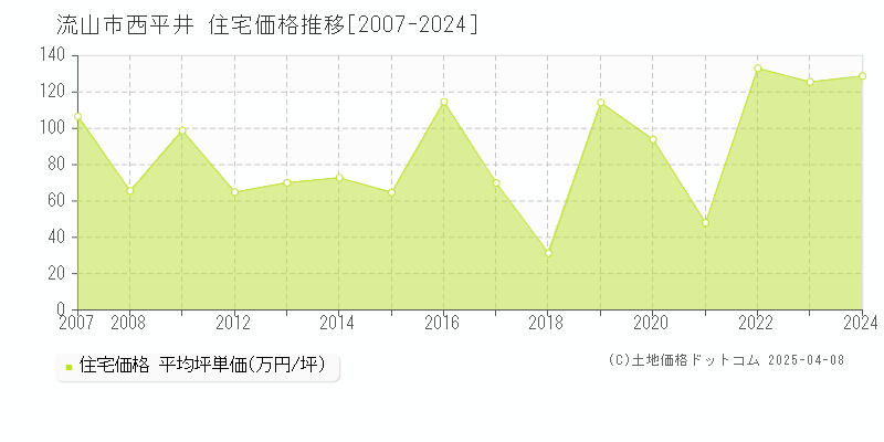 流山市西平井の住宅価格推移グラフ 