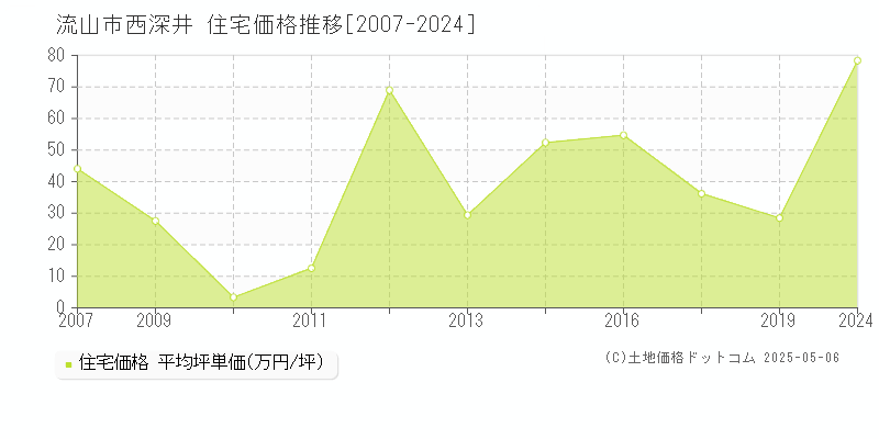 西深井(流山市)の住宅価格推移グラフ(坪単価)[2007-2024年]