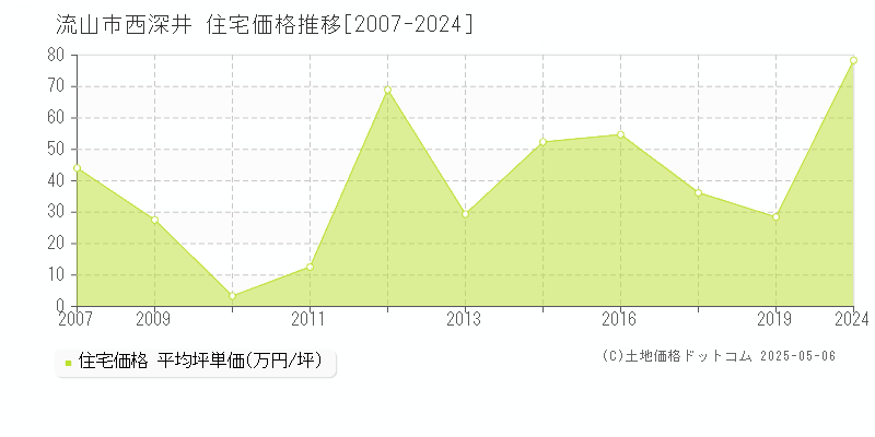 流山市西深井の住宅価格推移グラフ 