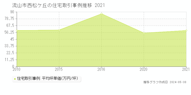 流山市西松ケ丘の住宅価格推移グラフ 
