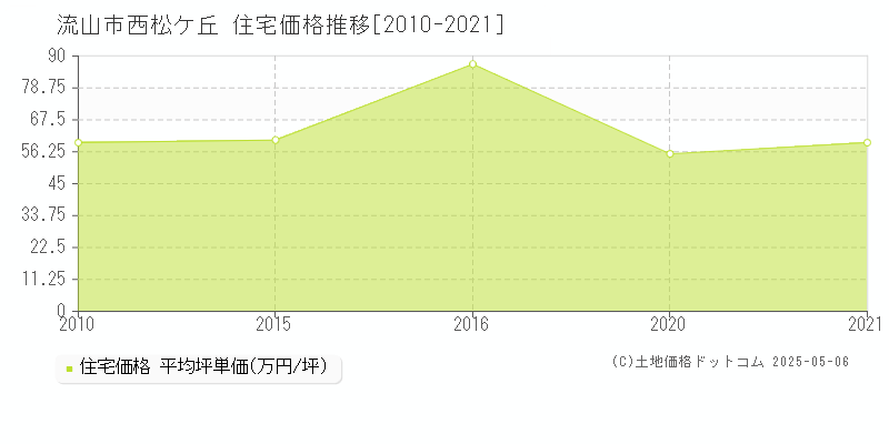 西松ケ丘(流山市)の住宅価格推移グラフ(坪単価)[2010-2021年]