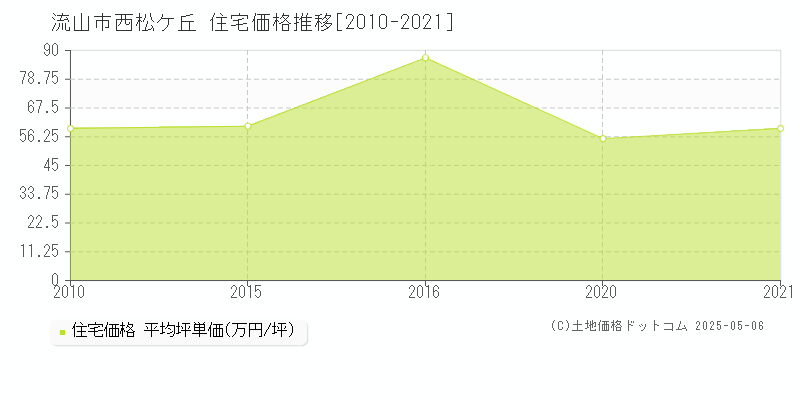 流山市西松ケ丘の住宅取引事例推移グラフ 