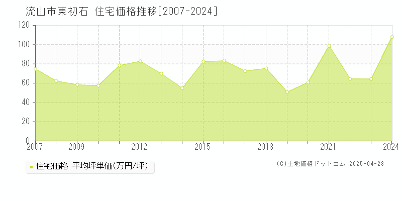 流山市東初石の住宅取引価格推移グラフ 