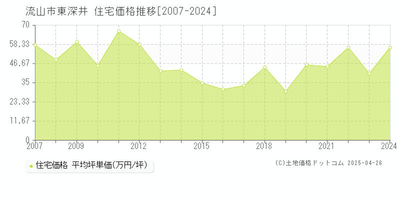 流山市東深井の住宅価格推移グラフ 