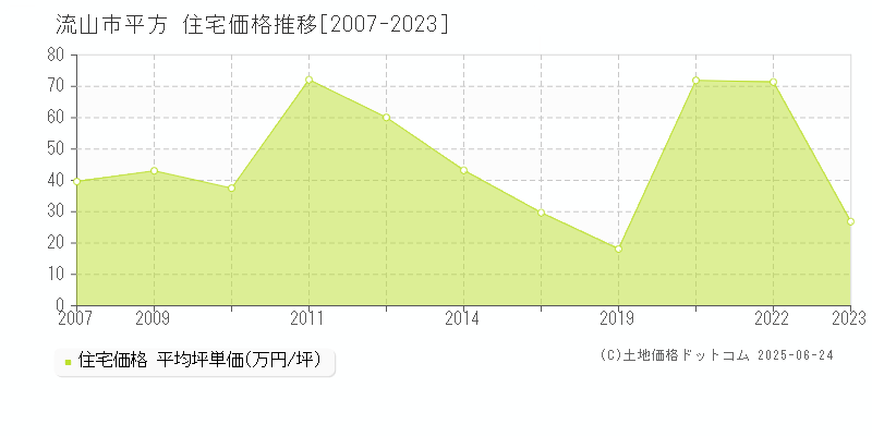 流山市平方の住宅価格推移グラフ 