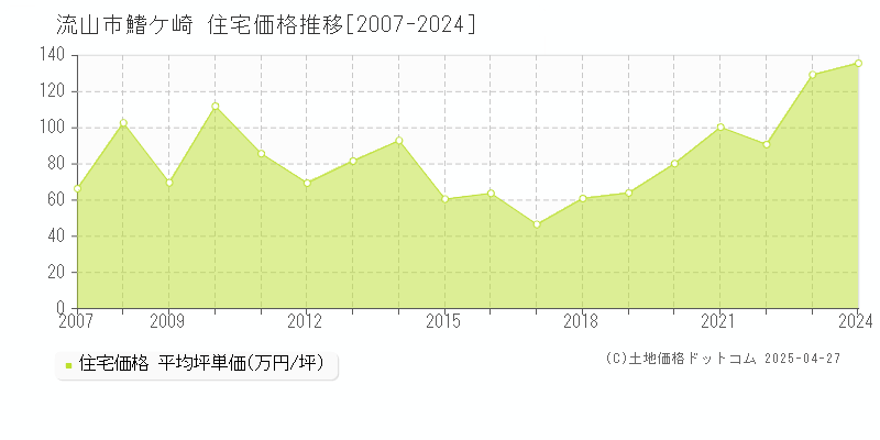 流山市鰭ケ崎の住宅価格推移グラフ 