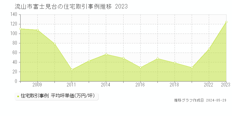 流山市富士見台の住宅価格推移グラフ 