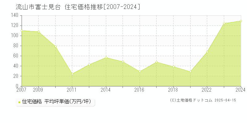 流山市富士見台の住宅価格推移グラフ 