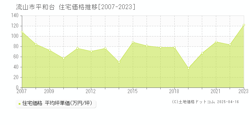 流山市平和台の住宅価格推移グラフ 