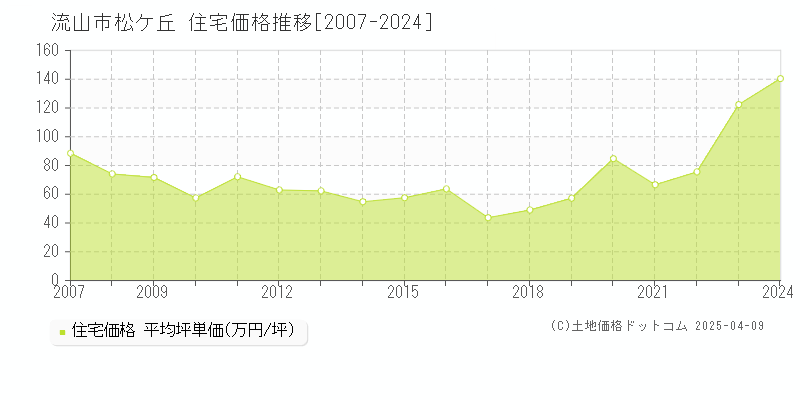 流山市松ケ丘の住宅価格推移グラフ 