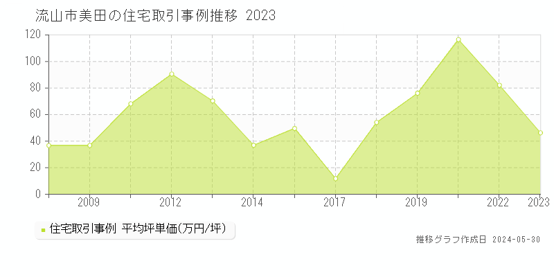流山市美田の住宅取引事例推移グラフ 