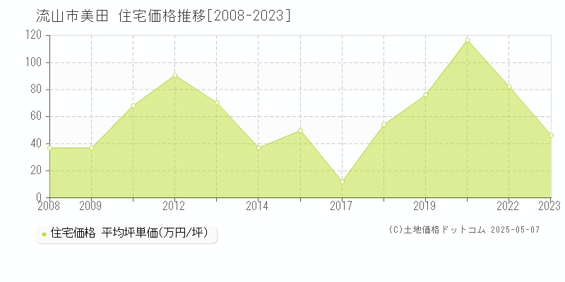美田(流山市)の住宅価格推移グラフ(坪単価)[2008-2023年]