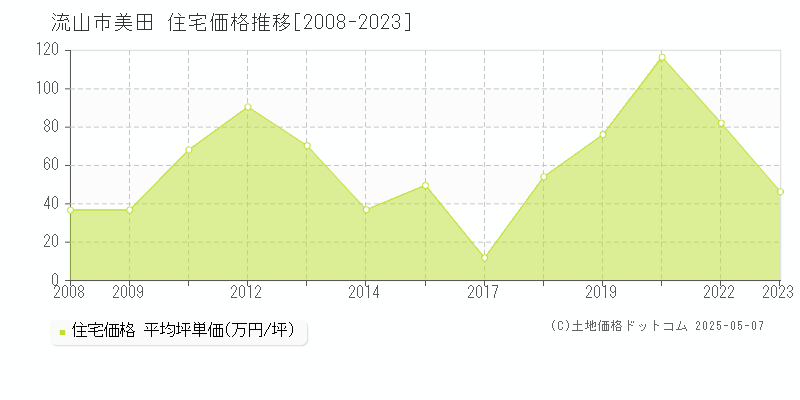 流山市美田の住宅取引事例推移グラフ 