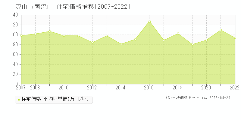 流山市南流山の住宅取引事例推移グラフ 