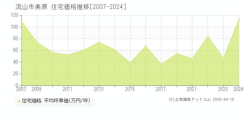 流山市美原の住宅取引事例推移グラフ 