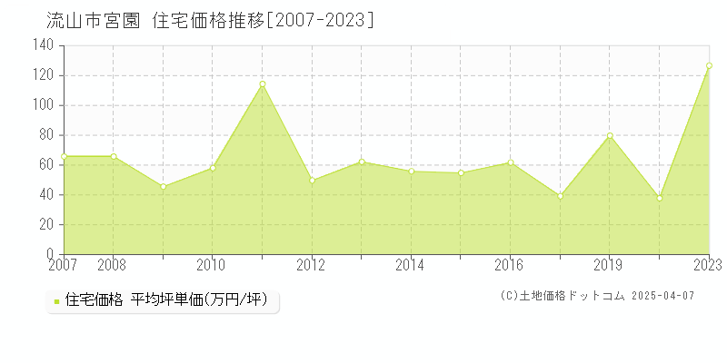 流山市宮園の住宅価格推移グラフ 