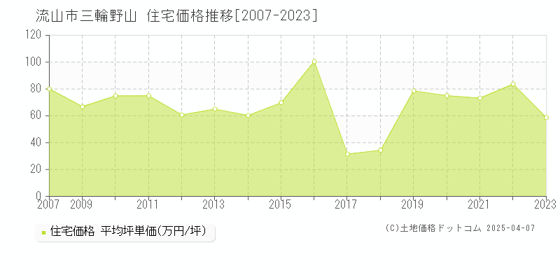 流山市三輪野山の住宅価格推移グラフ 