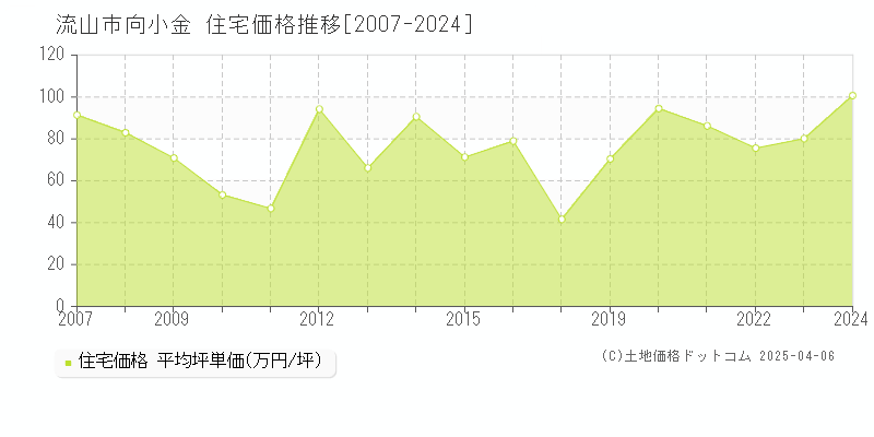 流山市向小金の住宅価格推移グラフ 