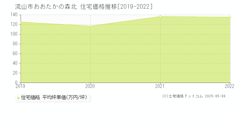 流山市おおたかの森北の住宅取引事例推移グラフ 