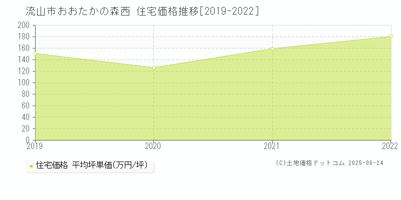 流山市おおたかの森西の住宅価格推移グラフ 