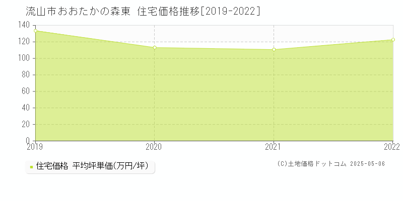 流山市おおたかの森東の住宅価格推移グラフ 